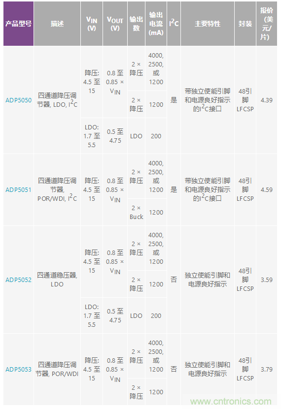 適合空間受限應(yīng)用的最高功率密度、多軌電源解決方案