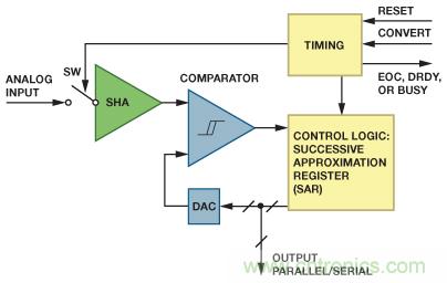 逐次逼近型ADC：確保首次轉換有效