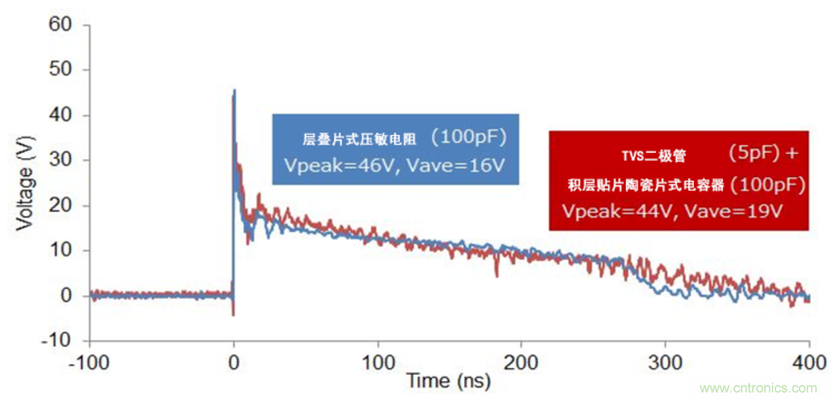 穩(wěn)壓、TVS二極管和壓敏電阻的區(qū)別？使用時(shí)應(yīng)進(jìn)行比較的4個(gè)要點(diǎn)