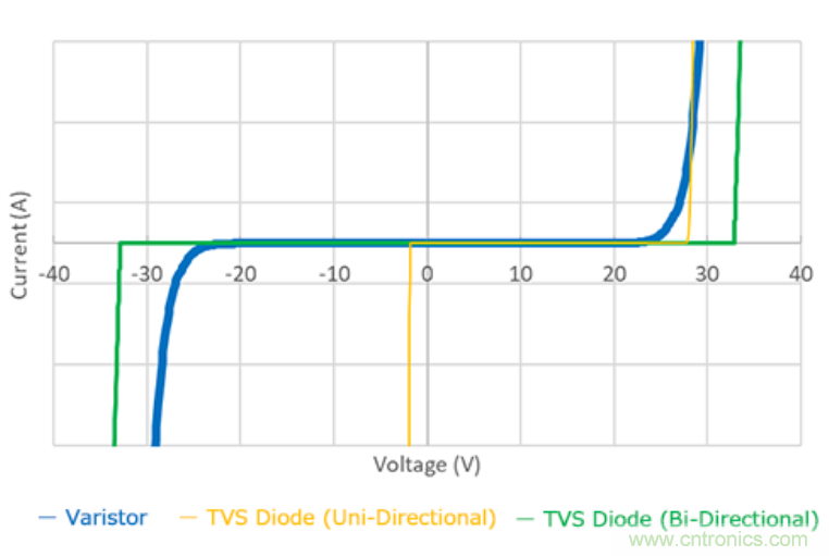 穩(wěn)壓、TVS二極管和壓敏電阻的區(qū)別？使用時(shí)應(yīng)進(jìn)行比較的4個(gè)要點(diǎn)