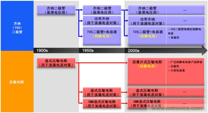 穩(wěn)壓、TVS二極管和壓敏電阻的區(qū)別？使用時(shí)應(yīng)進(jìn)行比較的4個(gè)要點(diǎn)