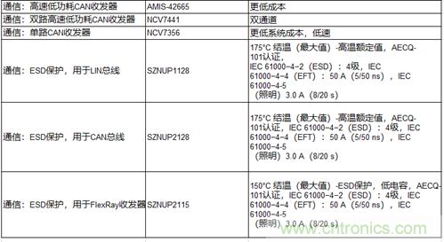 高能效的主驅(qū)逆變器方案有助解決里程焦慮，提高電動(dòng)汽車的采用率