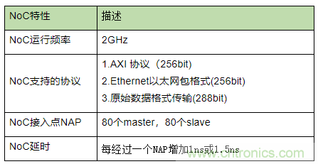 片上網(wǎng)絡(luò)（NoC）技術(shù)的發(fā)展及其給高端FPGA帶來的優(yōu)勢(shì)