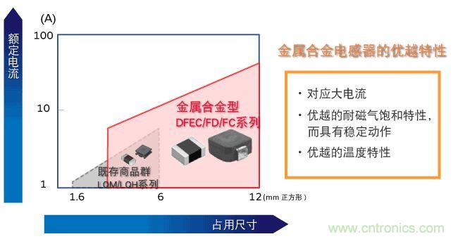 為什么醫(yī)療設(shè)備青睞村田的金屬合金功率電感器？