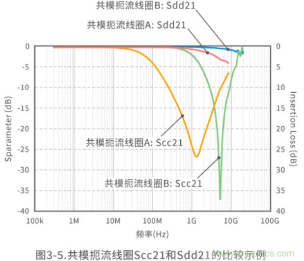 靜噪基礎教程——差分傳輸中的噪聲抑制