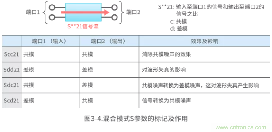 靜噪基礎教程——差分傳輸中的噪聲抑制