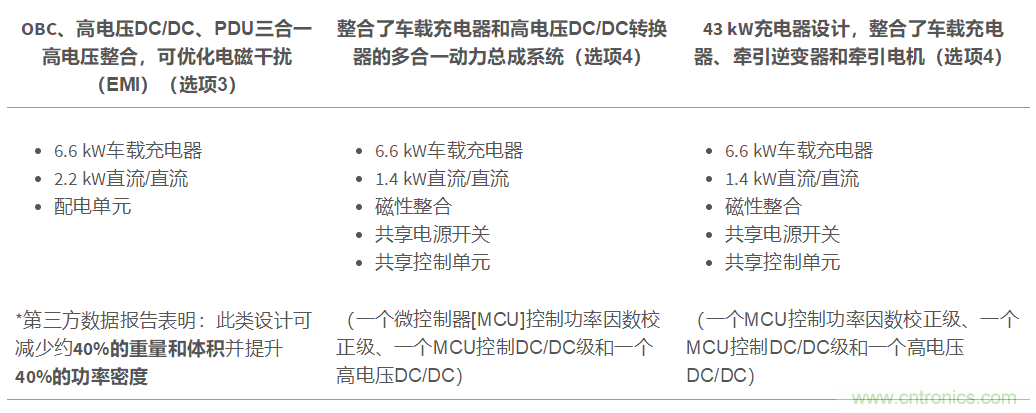 TI新能源汽車多合一動力總成系統(tǒng)解決方案，助您快速實現(xiàn)輕量、高效、降本