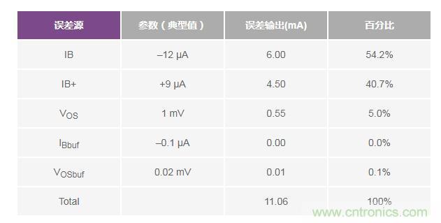 如何實(shí)現(xiàn)高精度、快速建立的大電流源！