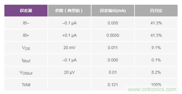 如何實(shí)現(xiàn)高精度、快速建立的大電流源！