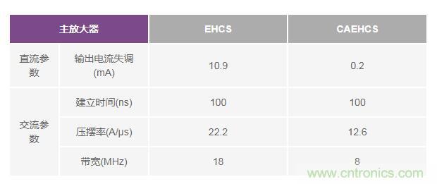 如何實(shí)現(xiàn)高精度、快速建立的大電流源！