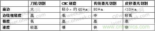 玻璃切割難點(diǎn)何在？超快激光+光束整形完美解決！