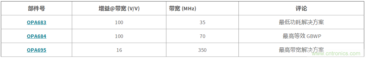 高增益與高帶寬如何兼得？