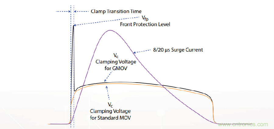 融合GDT和MOV，Bourns打造創(chuàng)新型過壓保護器件