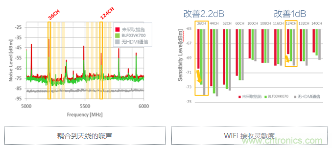 【干貨】5GHz頻段的噪聲問(wèn)題及降噪對(duì)策