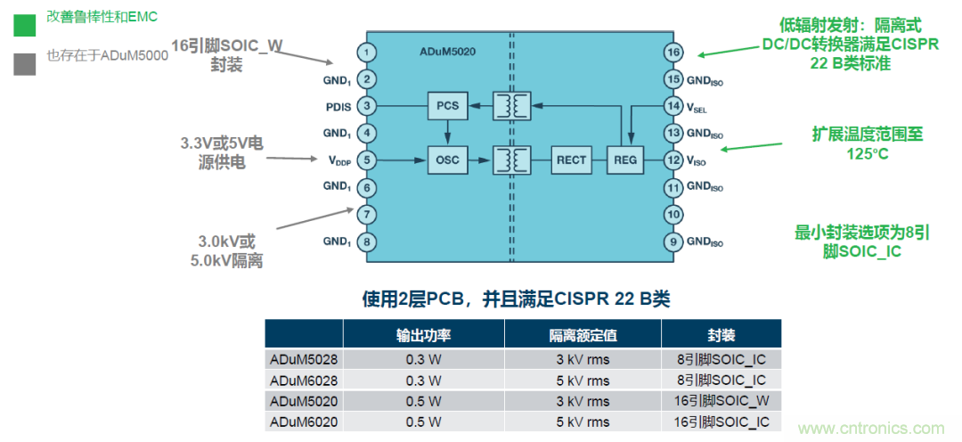 如何簡化電源隔離設(shè)計(jì)，輕松滿足EMI目標(biāo)？