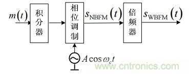 調(diào)頻信號是如何產(chǎn)生的？解調(diào)有哪幾種？