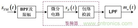 調(diào)頻信號是如何產(chǎn)生的？解調(diào)有哪幾種？