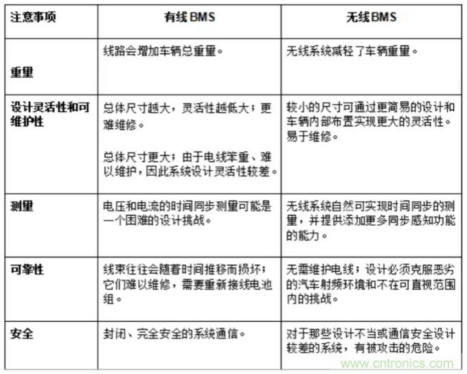 有關(guān)混合動(dòng)力汽車和電動(dòng)汽車的無線BMS的三個(gè)問題