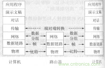 一點點了解數(shù)據(jù)通信，數(shù)據(jù)通信原理介紹(下)