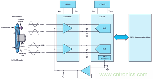 適用于微型電機(jī)驅(qū)動(dòng)應(yīng)用的快速反應(yīng)、光學(xué)編碼器反饋系統(tǒng)