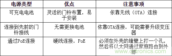 攻克可視門鈴中的設(shè)計障礙