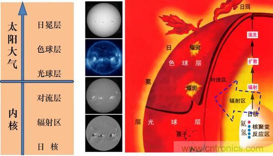 如何給太陽做“CT”？