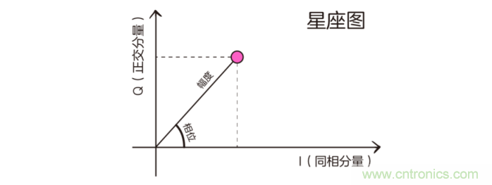 如何實現(xiàn)5G的調(diào)制方式？