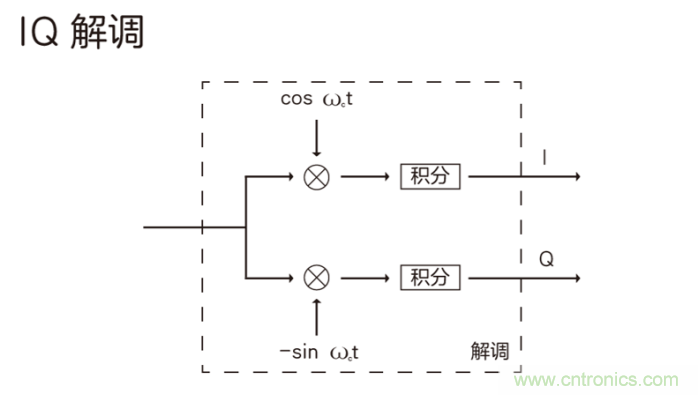 如何實現(xiàn)5G的調(diào)制方式？