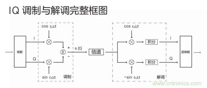 如何實現(xiàn)5G的調(diào)制方式？