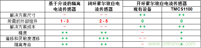 如何為您的高壓系統(tǒng)選擇合適的電流檢測技術？