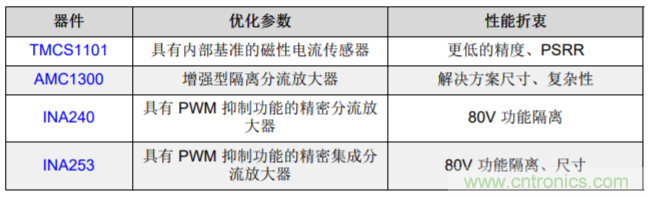 低漂移、高精度、直插式隔離磁性電機(jī)電流測量