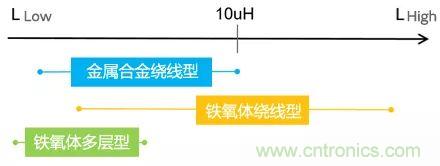 功率電感器基礎第1章：何謂功率電感器？工藝特點上的差異？