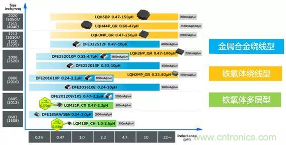 功率電感器基礎第1章：何謂功率電感器？工藝特點上的差異？