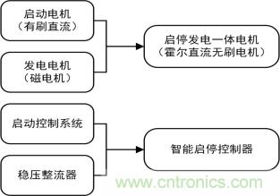 智能啟停發(fā)電一體化控制讓摩托車變得高端、智能化