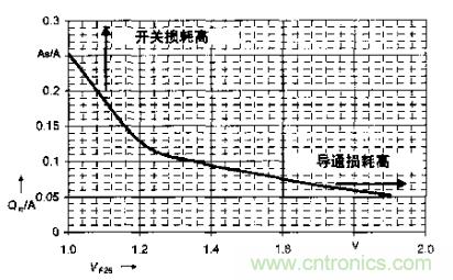 如何利用IGBT技術(shù)實(shí)現(xiàn)反并聯(lián)二極管的正確設(shè)計？