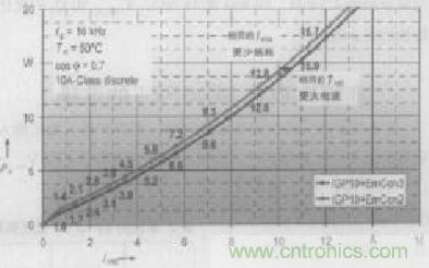 如何利用IGBT技術(shù)實(shí)現(xiàn)反并聯(lián)二極管的正確設(shè)計？