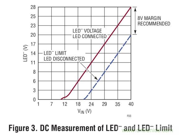 具集成型電壓限制功能的3A、1MHz降壓模式LED驅(qū)動(dòng)器