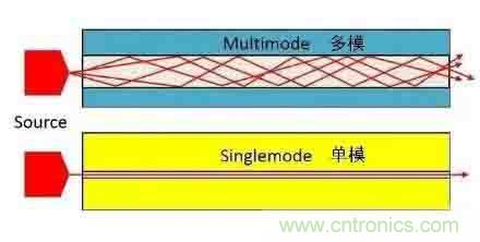 單模光纖和多模光纖的區(qū)別，困擾多年終于搞清楚了！