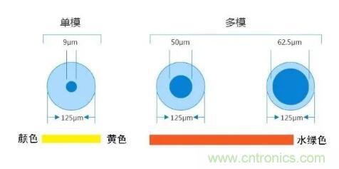 單模光纖和多模光纖的區(qū)別，困擾多年終于搞清楚了！