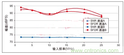 利用ADC、全差分放大器和時(shí)鐘調(diào)整電路設(shè)計(jì)模擬系統(tǒng)