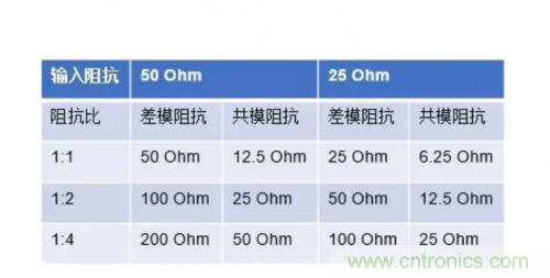 射頻變壓器阻抗不是常用50歐姆，該怎樣高精度測試？