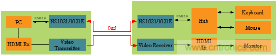 瑞發(fā)科NS1021解決方案突破USB 2.0限制，讓連接更高效