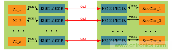 瑞發(fā)科NS1021解決方案突破USB 2.0限制，讓連接更高效