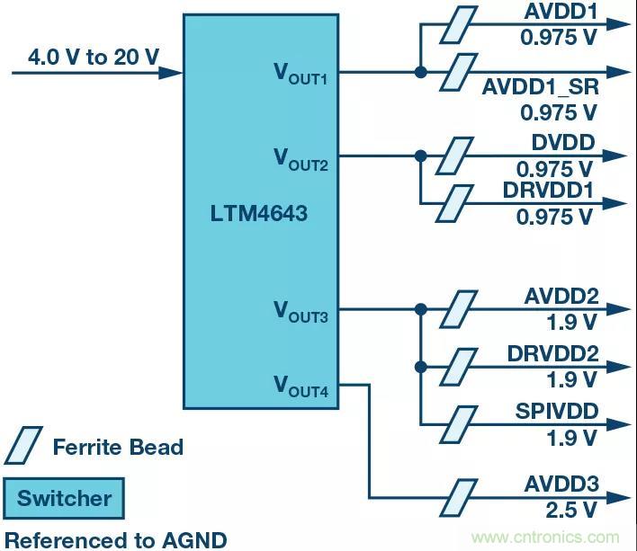 高速 ADC 咋有這么多不同的電源軌和電源域呢？