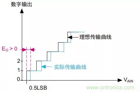 ADC誤差是如何產(chǎn)生的？