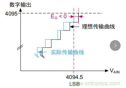 ADC誤差是如何產(chǎn)生的？