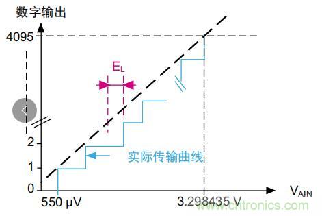 ADC誤差是如何產(chǎn)生的？