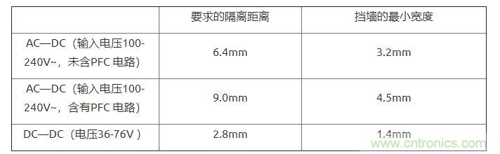 如何確定電路板Layout爬電距離、電氣間隙？