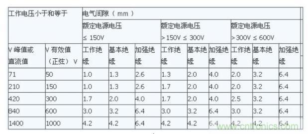 如何確定電路板Layout爬電距離、電氣間隙？