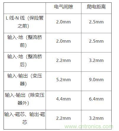 如何確定電路板Layout爬電距離、電氣間隙？